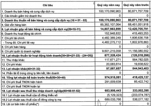 PVE: Lãi hợp nhất quý 1 đạt 689 triệu đồng, bằng 2% kế hoạch