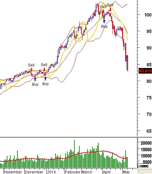 Trading System Tuần 12 - 16/05: Chưa có dấu hiệu phục hồi