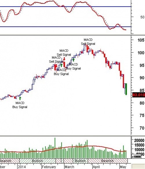 Trading System Tuần 12 - 16/05: Chưa có dấu hiệu phục hồi