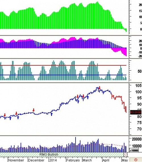 Trading System Tuần 12 - 16/05: Chưa có dấu hiệu phục hồi