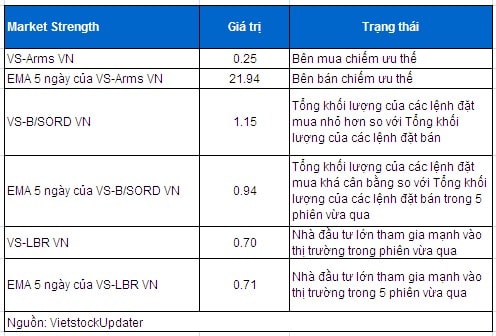 Vietstock Daily 15/05: Khối ngoại gom “không mệt mỏi”, NĐT nội được trấn an