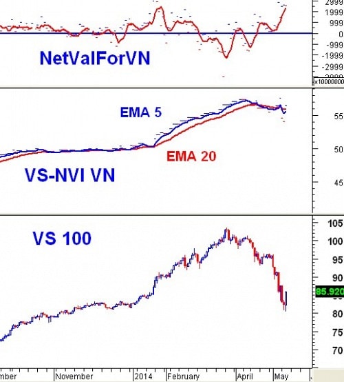 Vietstock Daily 15/05: Khối ngoại gom “không mệt mỏi”, NĐT nội được trấn an