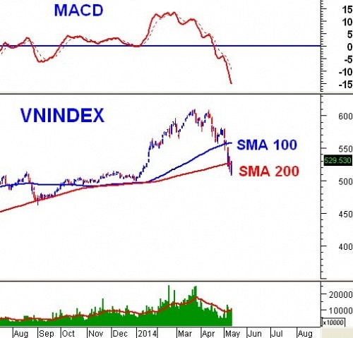 Vietstock Daily 15/05: Khối ngoại gom “không mệt mỏi”, NĐT nội được trấn an