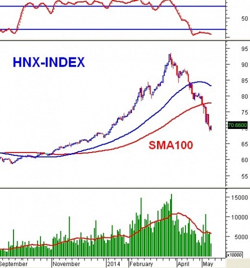 PTKT phiên chiều 14/05: VN-Index có thể test lại SMA200