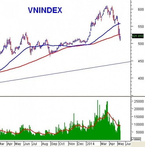 PTKT phiên chiều 14/05: VN-Index có thể test lại SMA200