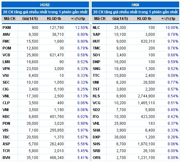 Top cổ phiếu tăng điểm nhiều nhất trong phiên sáng 14/05