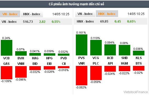 Nhịp đập Thị trường 14/05: VN-Index tăng mạnh nhất trong hơn 15 tháng