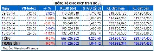 Vietstock Daily 16/05: Nên tận dụng hoạt động giao dịch trong phiên