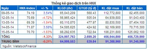 Vietstock Daily 16/05: Nên tận dụng hoạt động giao dịch trong phiên