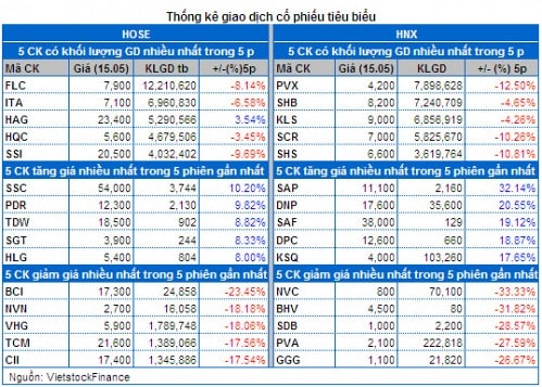 Vietstock Daily 16/05: Nên tận dụng hoạt động giao dịch trong phiên