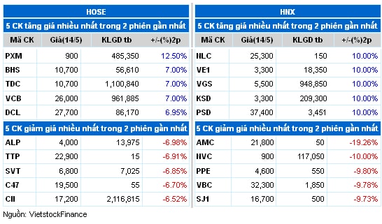 Top cổ phiếu đáng chú ý đầu phiên 15/05