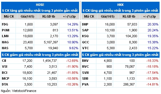 Top cổ phiếu đáng chú ý đầu phiên 15/05