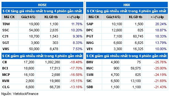 Top cổ phiếu đáng chú ý đầu phiên 15/05