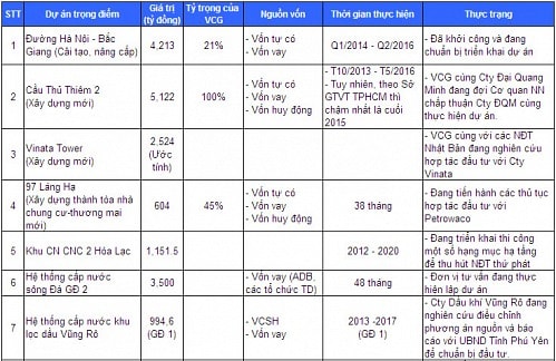 VCG: Vốn từ đâu để thực hiện các dự án “khủng”?