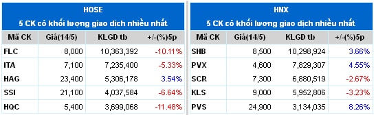 Top cổ phiếu đáng chú ý đầu phiên 15/05