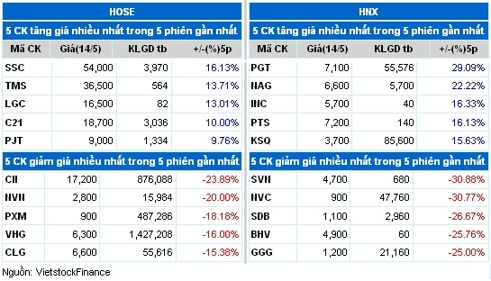 Top cổ phiếu đáng chú ý đầu phiên 15/05