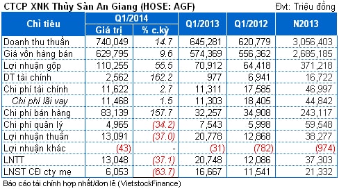 AGF: Lãi hợp nhất quý 1/2014 giảm 64% cùng kỳ