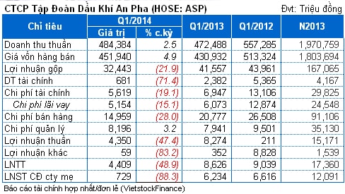 ASP: Lãi  hợp nhất quý 1 bằng 12% cùng kỳ