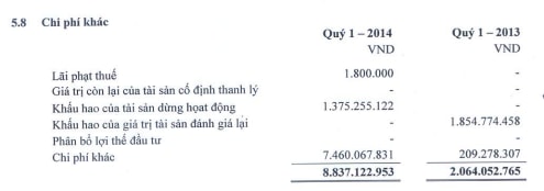 POM: Quý 1 gần 6 tỷ đồng do hoạt động khác