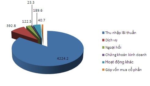 Vietinbank: Lãi trước thuế quý 1 tăng 6% lên gần 1,460 tỷ đồng