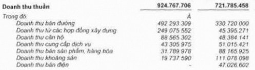 HAG: Quý 1, tiền mặt giảm nghìn tỷ, nợ tăng, lãi cao nhất trong 13 quý