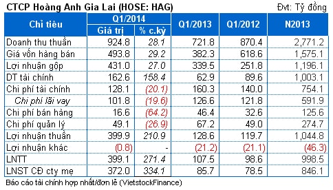 HAG: Quý 1, tiền mặt giảm nghìn tỷ, nợ tăng, lãi cao nhất trong 13 quý