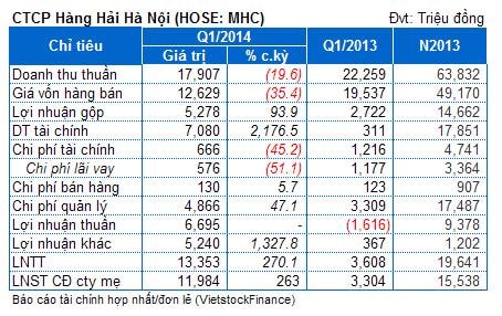 MHC: Được ngân hàng giảm lãi vay, lãi quý 1 tăng vọt