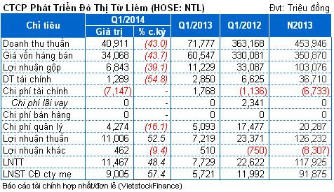 NTL: Nhờ hoàn nhập dự phòng, lãi quý 1 tăng 57%