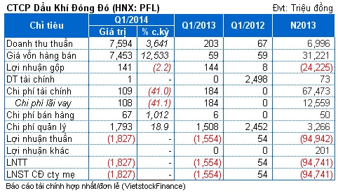 PFL: Tiếp tục lỗ quý 1, lũy kế lỗ gần 125 tỷ đồng