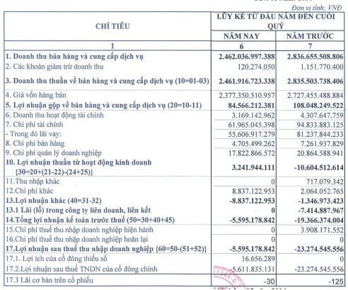 POM: Quý 1 gần 6 tỷ đồng do hoạt động khác