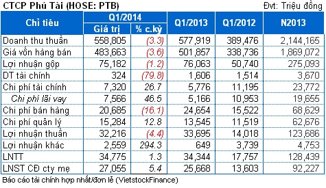 PTB: Lãi hợp nhất quý 1 tăng nhẹ nhờ thanh lý tài sản