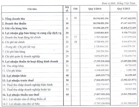 PVV: Quý 1 doanh thu giảm mạnh, lỗ thêm 8 tỷ đồng