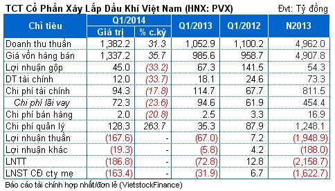 PVX: Hợp nhất quý 1 lỗ hơn 163 tỷ, lỗ lũy kế sắp 