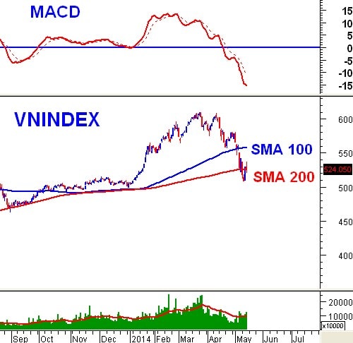 Vietstock Daily 16/05: Nên tận dụng hoạt động giao dịch trong phiên