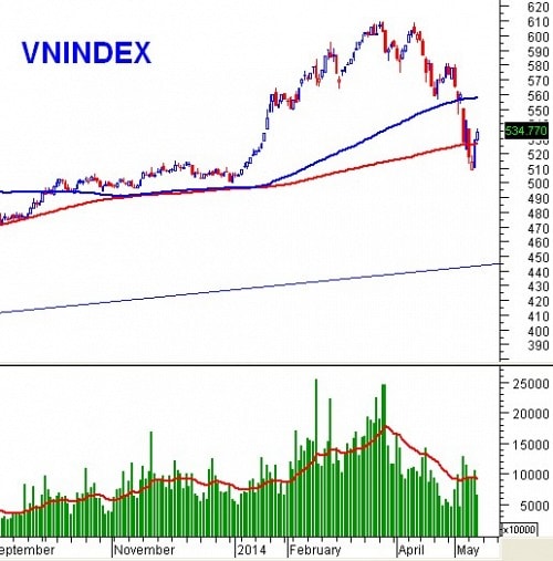 PTKT phiên chiều 15/05: VN-Index có dấu hiệu phá vỡ trở lại SMA200