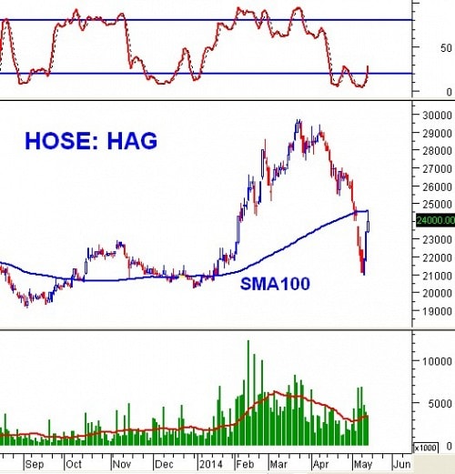 PTKT phiên chiều 15/05: VN-Index có dấu hiệu phá vỡ trở lại SMA200