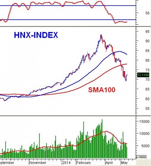 PTKT phiên chiều 15/05: VN-Index có dấu hiệu phá vỡ trở lại SMA200