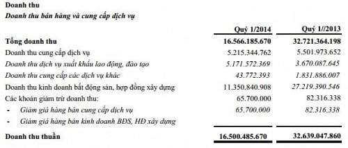 SDA: Doanh thu bất động sản sụt giảm, lãi ròng quý 1 giảm 42% cùng kỳ