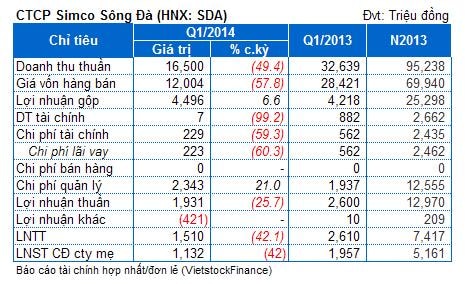 SDA: Doanh thu bất động sản sụt giảm, lãi ròng quý 1 giảm 42% cùng kỳ