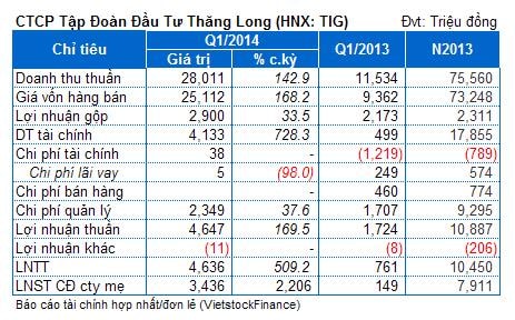 TIG: Doanh thu bất động sản 