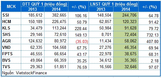 CTCK quý 1/2014: “Bull” cùng thị trường