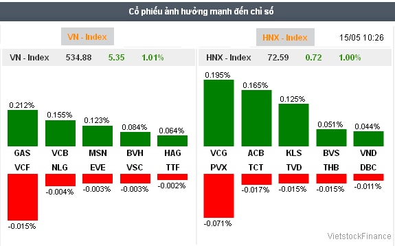 Nhịp đập Thị trường 15/05: Thị trường biến động, khối ngoại mua mạnh nhất trong 25 phiên