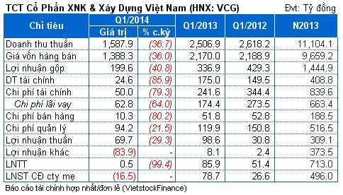 VCG: Hợp nhất quý 1 bất ngờ lỗ gần 17 tỷ đồng