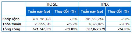 Chứng khoán Tuần 12 – 16/05: Thị trường đang dần ”hồi sinh”