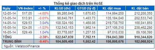 Chứng khoán Tuần 12 – 16/05: Thị trường đang dần ”hồi sinh”