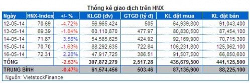 Chứng khoán Tuần 12 – 16/05: Thị trường đang dần ”hồi sinh”