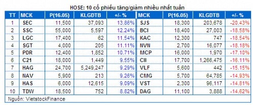 Chứng khoán Tuần 12 – 16/05: Thị trường đang dần ”hồi sinh”