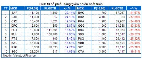 Chứng khoán Tuần 12 – 16/05: Thị trường đang dần ”hồi sinh”