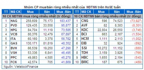 Chứng khoán Tuần 12 – 16/05: Thị trường đang dần ”hồi sinh”