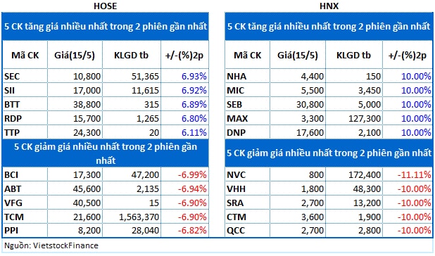 Top cổ phiếu đáng chú ý đầu phiên 16/05